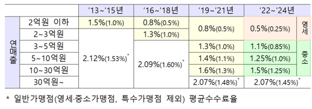 과거 영세·중소가맹점 수수료율 추이. [사진=금융위원회 제공]&nbsp;
