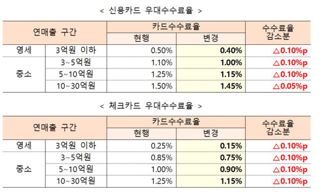 우대수수료율 제도 변경 내용. [사진=금융위원회 제공]&nbsp;