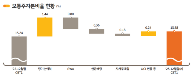 [사진=KB금융지주 제공]&nbsp;