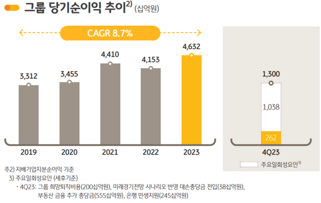 [사진=KB금융지주 제공]&nbsp;