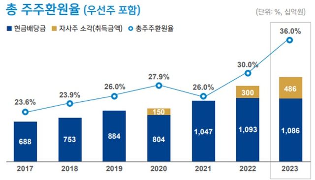 [사진=신한금융지주 제공]