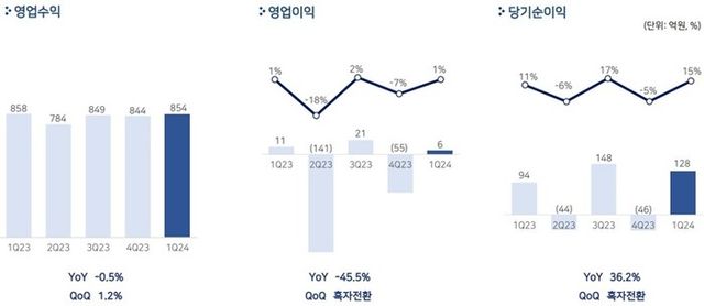 펄어비스 2024년 1분기 실적. [사진=펄어비스 제공]