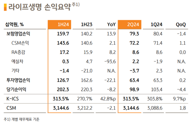 KB라이프생명 손익요약. [사진=KB금융지주 제공]&nbsp;