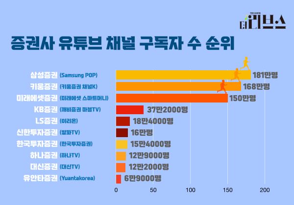 증권사 유튜브 채널 구독자 수 순위. [그래픽=김현지 기자]