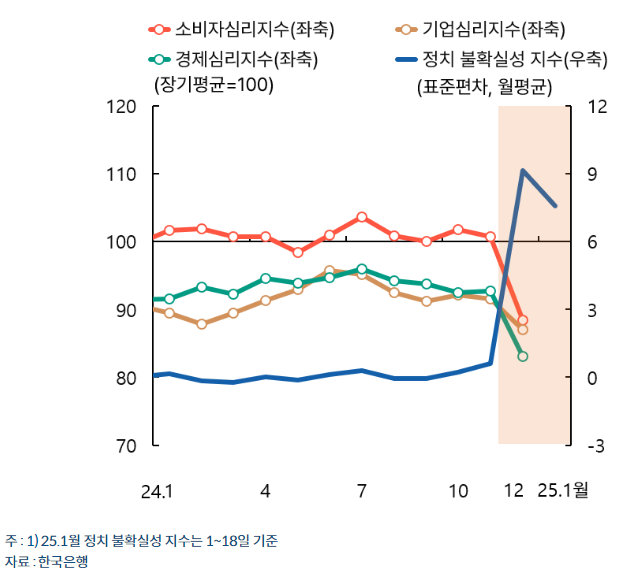 월별 심리지수와 정치 불확실성 지수. [사진=한국은행 제공]&nbsp;