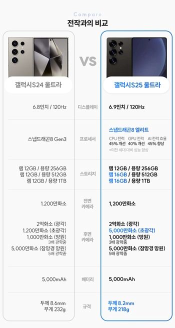 갤럭시 S24 울트라와 갤럭시 S25 울트라 스펙을 비교한 사진. [사진=다나와 캡처]