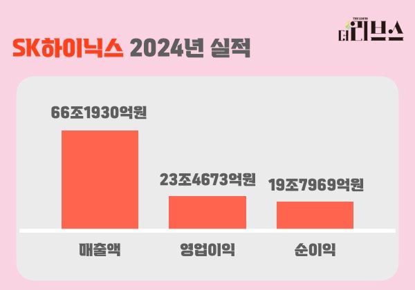 SK하이닉스 지난해 실적. [그래픽=김현지 기자]