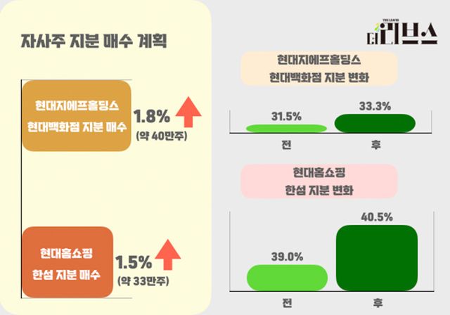 현대백화점그룹 내 자사주 지분 매입 계획. [그래픽=김현지 기자]
