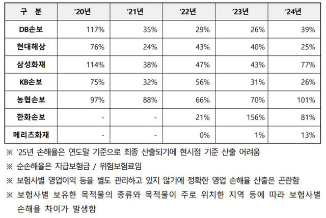 연도별 풍수해보험 보험사별 순손해율. [사진=서범수 의원실]&nbsp;