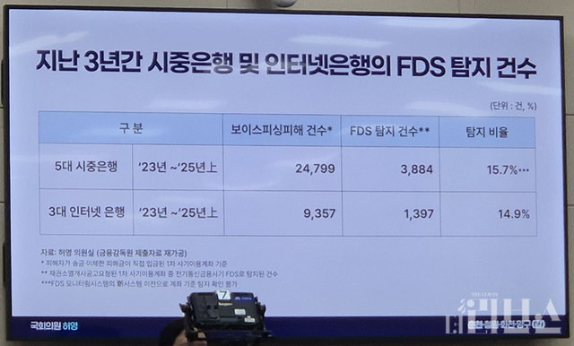 지난 3년간 시중은행 및 인터넷은행의 FDS 탐지 건수. [사진=임서우 기자]