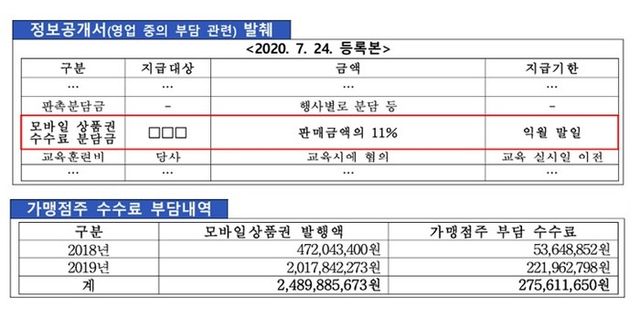메가커피는 2018년 1월부터 2019년 12월까지 확인된 기간만 모바일상품권 발행액(약 24억 9000만원)의 약 11%에 해당하는 2억7600만원 수준의 수수료를 부담했다. [사진=공정거래위원회 자료 캡처]