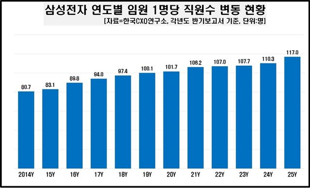 임원 한 명당 직원 수. [사진=한국CXO연구소 제공]