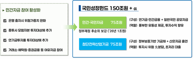 국민성장펀드 민간자금 참여 내용. [사진=금융위원회 제공]&nbsp;