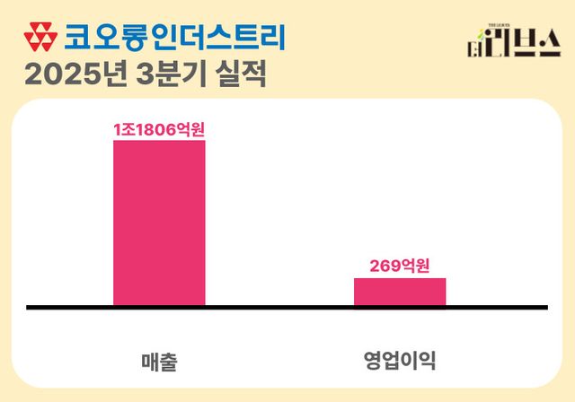 코오롱인더스트리 올해 3분기 실적. [그래픽=황민우 기자]