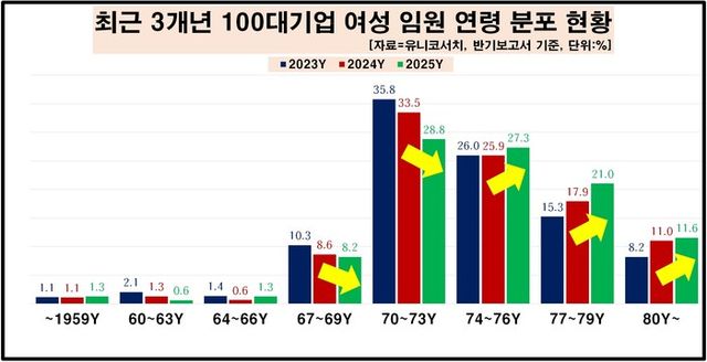 &nbsp;최근 3개년 100대 기업 여성 임원 연령 분포 현황. [사진=유니코써치 제공]