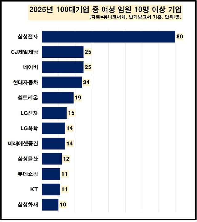 &nbsp;2025년 100대 기업 중 여성 임원 10명 이상 기업. [사진=유니코써치 제공]