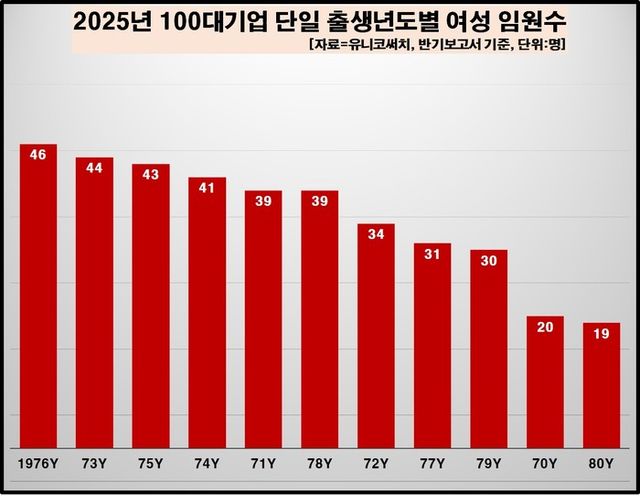 &nbsp;2025년 100대 기업 단일 출생 연도별 여성 임원 수. [사진=유니코써치 제공]