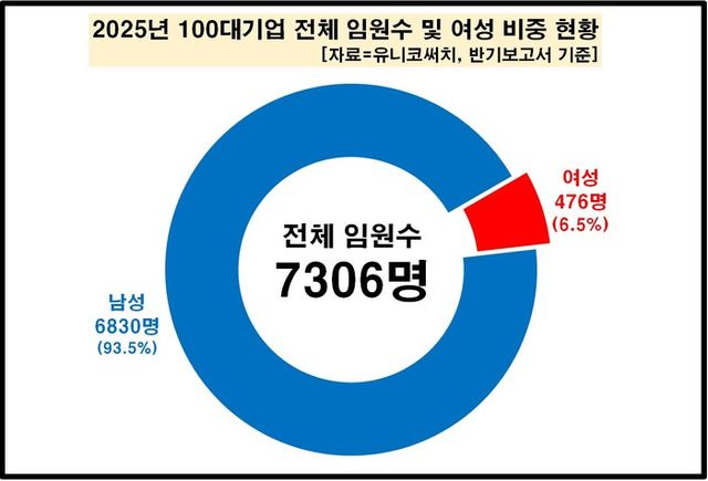 &nbsp;2025년 100대기업 전체 임원수 및 여성 비중 현황.&nbsp;[사진=유니코써치 제공]