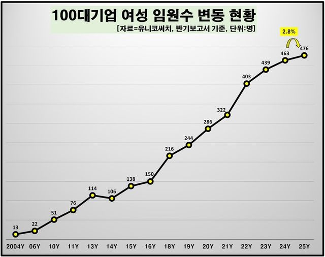 &nbsp;100대 기업 여성 임원 수 변동 현황. [사진=유니코써치 제공]