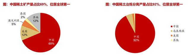 중국의 희토류 제련‧분리 생산은 전 세계 92%를 차지하며 희토류 생산량은 70% 비중을 차지하고 있습니다. [사진=절상증권 제공]