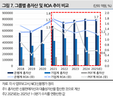 그룹별 총자산 및 ROA 추이 비교. [사진=나이스신용평가 제공]&nbsp;