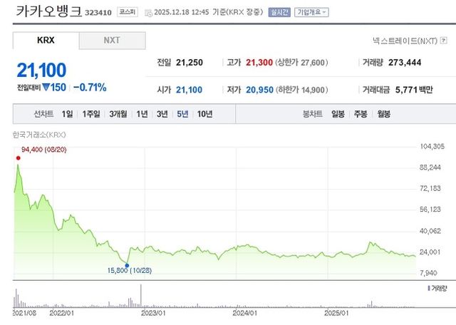 최근 5개년 카카오뱅크 주가 흐름. [사진= 네이버페이증권 캡처]&nbsp;