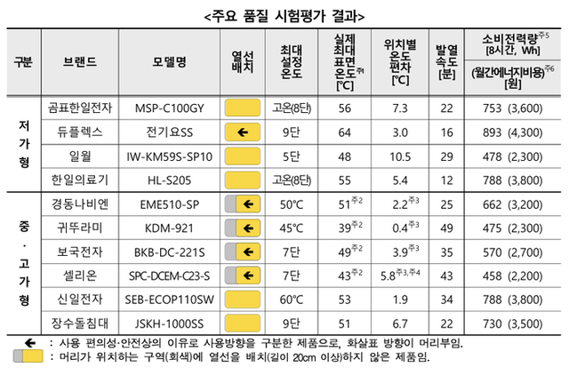 주요품질 시험평과 결과. [사진=한국소비자원 제공]