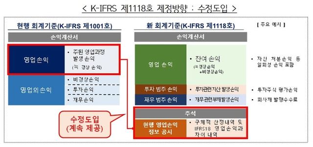 회계기준 비교. [사진=금융위원회 제공]&nbsp;