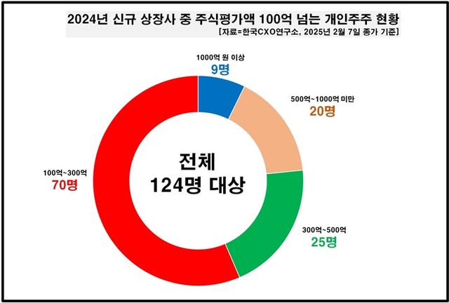 100억 클럽 숫자 분포. [사진=한국CXO연구소 제공]