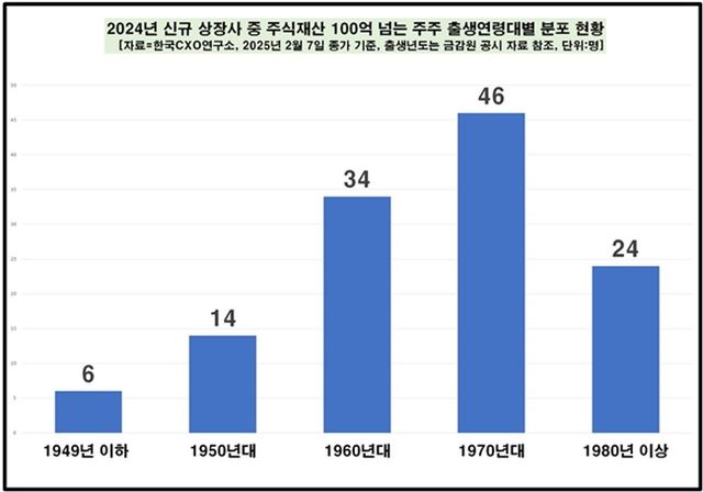 출생년도별 현황. [사진=한국CXO연구소 제공]