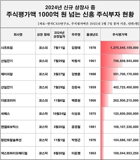1000억 클럽 현황. [사진=한국CXO연구소 제공]