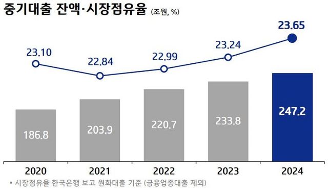 중소기업대출 잔액 및 시장점유율 추이. [사진=IBK기업은행 제공]