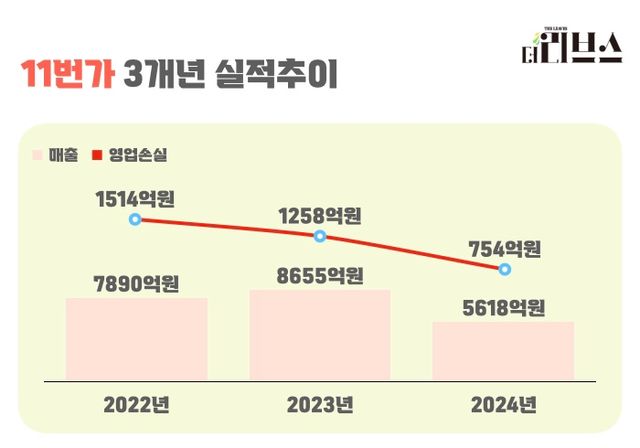 11번가 최근 3개년 실적 추이. [그래픽=김현지 기자]