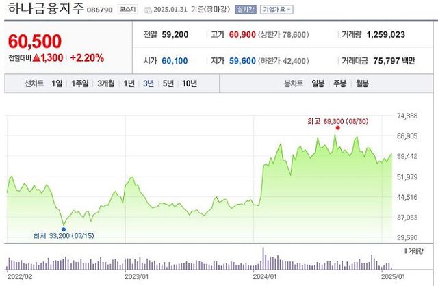 하나금융지주 3년간 주가 추이. [사진=네이버페이증권 캡처]