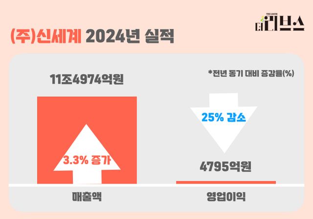 신세계 지난해 실적. [그래픽=김현지 기자]