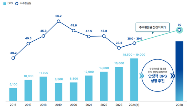 주주환원율 계획. [사진=삼성화재 제공]&nbsp;
