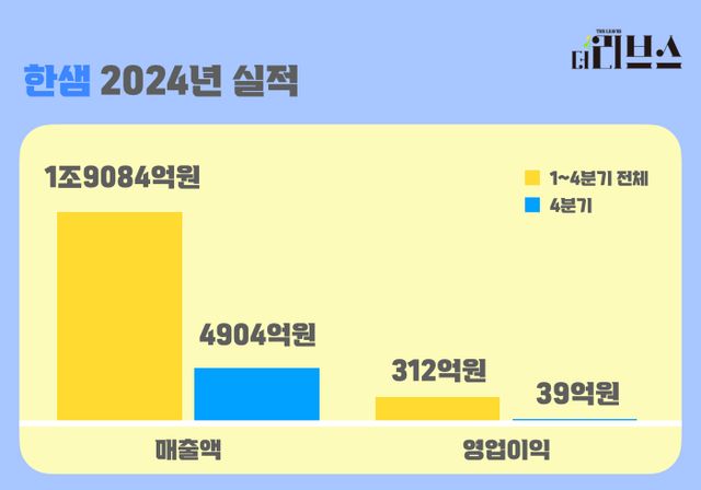 한샘 지난해 실적. [그래픽=김현지 기자]