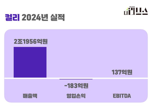 컬리 지난해 실적. [그래픽=김현지 기자]