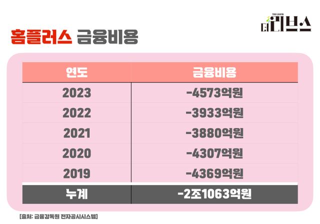 홈플러스의 2019~2023년 금융비용. [그래픽=김현지 기자]