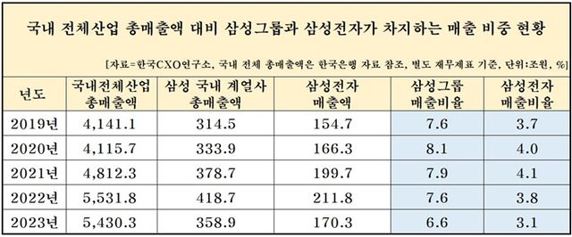 삼성그룹 및 삼성전자 매출 포지션. [사진=한국CXO연구소 제공]