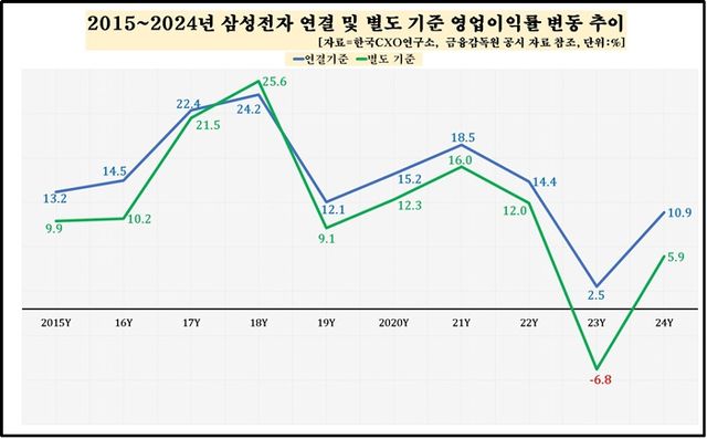 삼성전자 영업이익률 변동. [사진=한국CXO연구소 제공]