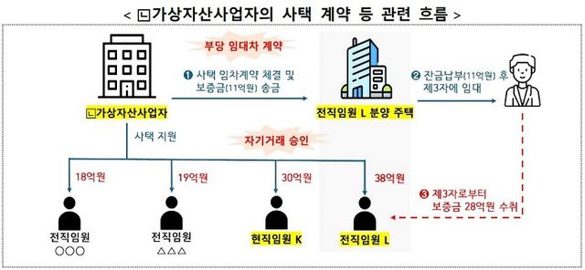 금융감독원이 이달 25일 발표한 '이해관계자 등과의 부당거래에 대한 최근 금감원 검사사례' 중 빗썸의 사택 계약 등 관련 흐름 사진. [사진=금융감독원 제공]