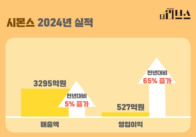 시몬스 지난해 실적. [그래픽=김현지 기자]