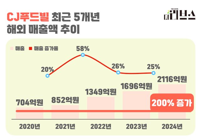 CJ푸드빌 최근 5개년 해외 매출액 추이. [그래픽=김현지 기자]