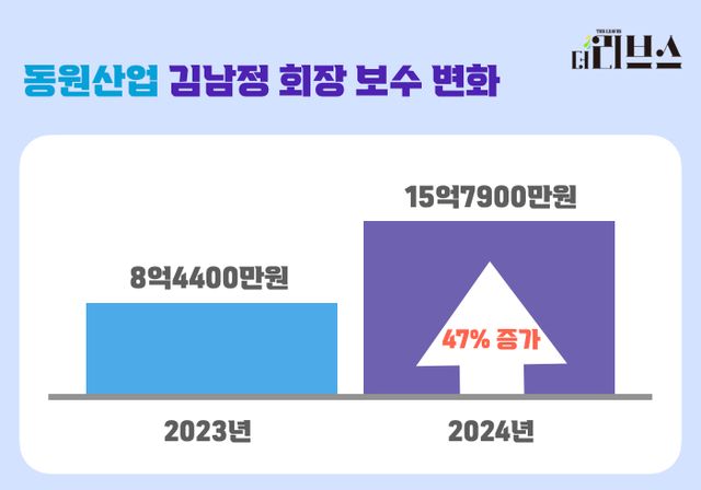 동원산업 김남정 회장 보수 변화. [그래픽=김현지 기자]