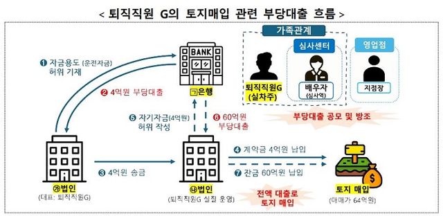 금융감독원이 지난 25일 발표한 ‘이해관계자 등과의 부당거래에 대한 최근 금감원 검사사례’ 중 기업은행 퇴직직원의 토지매입 관련 부당대출 흐름. [사진=금융감독원 제공]