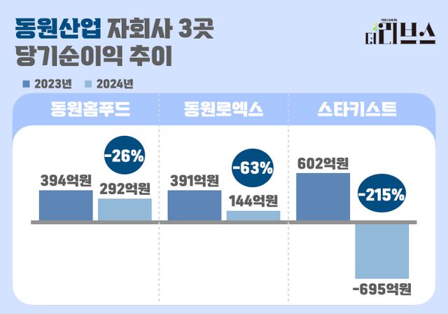 동원산업 자회사 3곳 최근 2개년 당기순이익 추이 (왼쪽부터 동원홈푸드, 동원로엑스, 스타키스트). [그래픽=김현지 기자]