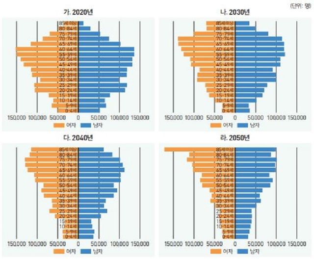 한국고용정보원 이상호 연구원이 지난해 6월 28일 게시한 '지방소멸 2024: 광역대도시로 확산하는 소멸위험' 중 부산광역시의 향후 30년간 인구변화 전망 결과를 나타낸 표. [사진=한국고용정보원 제공]