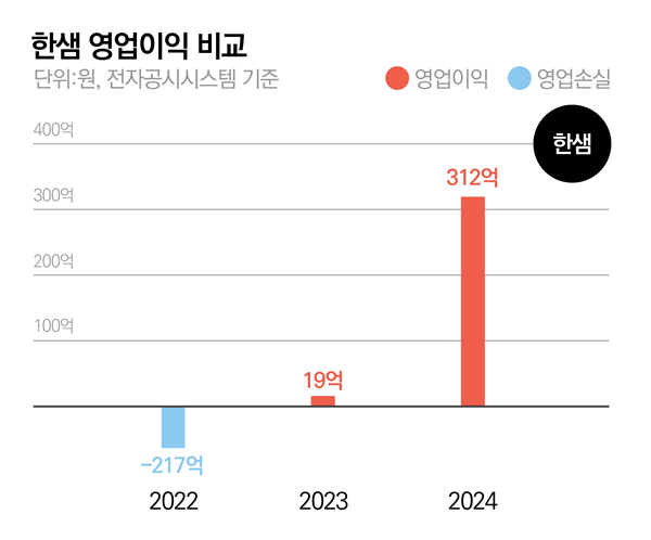 한샘 영업이익. [사진=한샘 제공]
