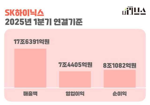 SK하이닉스 2025년 1분기 실적. [그래픽=김현지 기자]